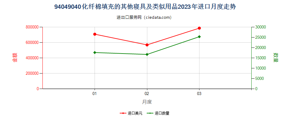 94049040化纤棉填充的其他寝具及类似用品进口2023年月度走势图