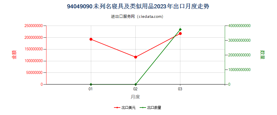 94049090未列名寝具及类似用品出口2023年月度走势图