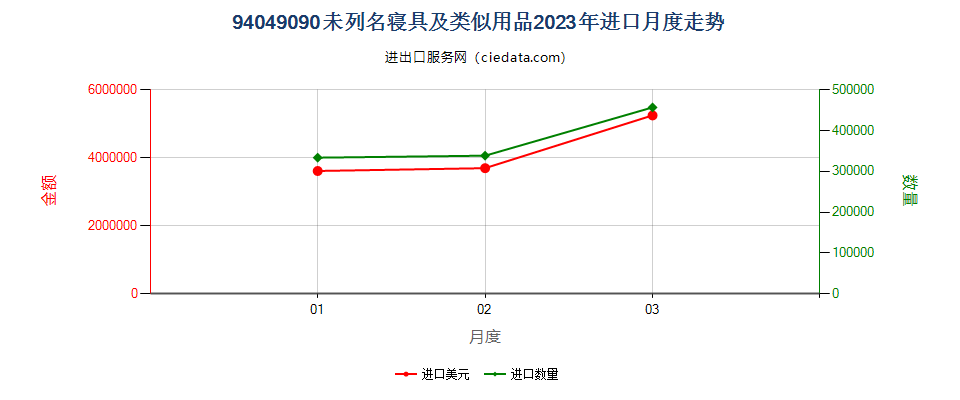 94049090未列名寝具及类似用品进口2023年月度走势图