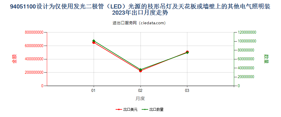 94051100设计为仅使用发光二极管（LED）光源的枝形吊灯及天花板或墙壁上的其他电气照明装出口2023年月度走势图