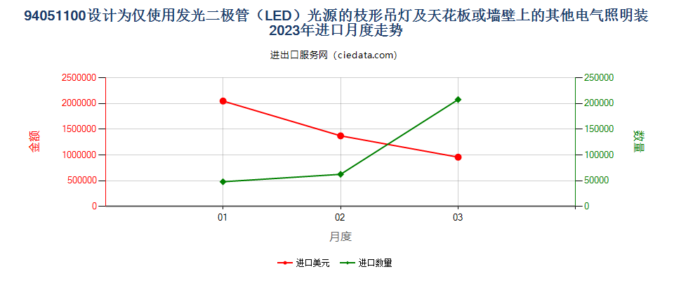 94051100设计为仅使用发光二极管（LED）光源的枝形吊灯及天花板或墙壁上的其他电气照明装进口2023年月度走势图