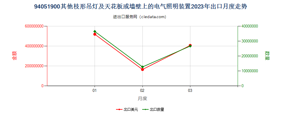 94051900其他枝形吊灯及天花板或墙壁上的电气照明装置出口2023年月度走势图