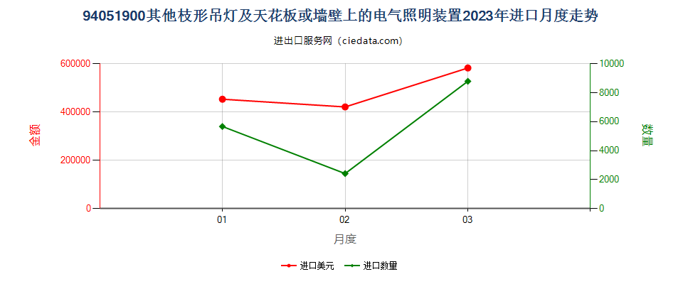 94051900其他枝形吊灯及天花板或墙壁上的电气照明装置进口2023年月度走势图