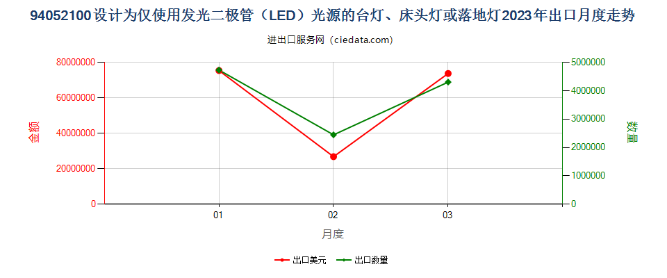 94052100设计为仅使用发光二极管（LED）光源的台灯、床头灯或落地灯出口2023年月度走势图