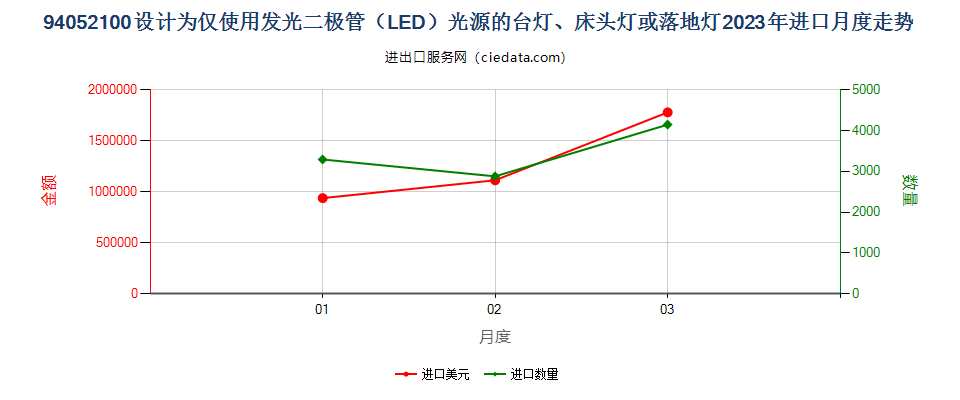 94052100设计为仅使用发光二极管（LED）光源的台灯、床头灯或落地灯进口2023年月度走势图