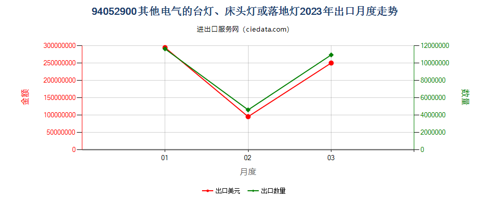 94052900其他电气的台灯、床头灯或落地灯出口2023年月度走势图