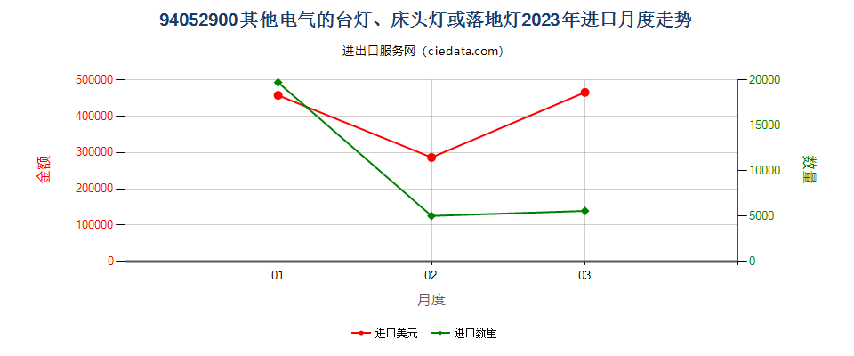 94052900其他电气的台灯、床头灯或落地灯进口2023年月度走势图