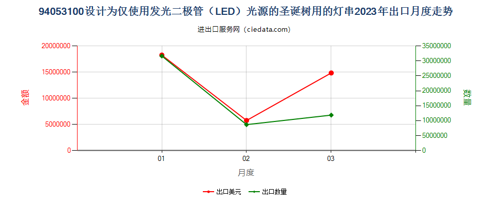 94053100设计为仅使用发光二极管（LED）光源的圣诞树用的灯串出口2023年月度走势图