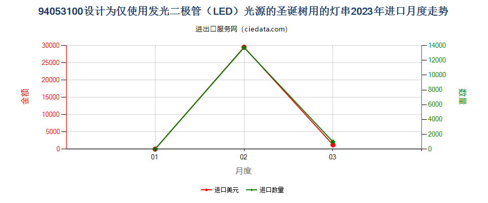 94053100设计为仅使用发光二极管（LED）光源的圣诞树用的灯串进口2023年月度走势图