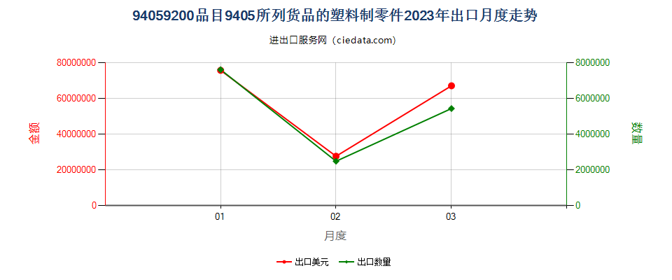 94059200品目9405所列货品的塑料制零件出口2023年月度走势图