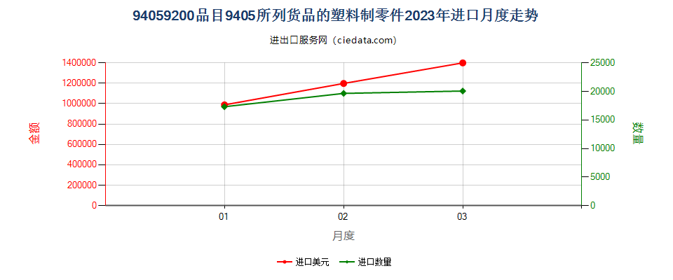 94059200品目9405所列货品的塑料制零件进口2023年月度走势图