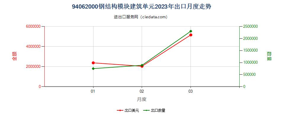 94062000钢结构模块建筑单元出口2023年月度走势图