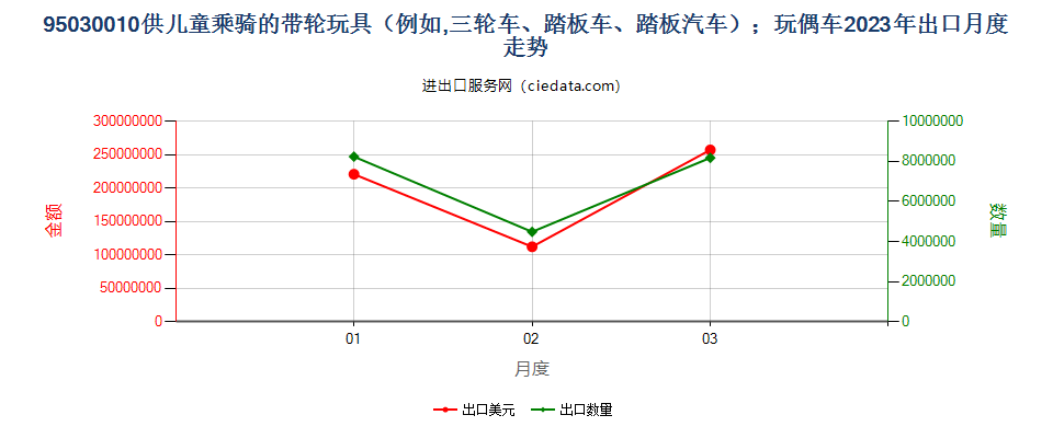 95030010供儿童乘骑的带轮玩具（例如,三轮车、踏板车、踏板汽车）；玩偶车出口2023年月度走势图