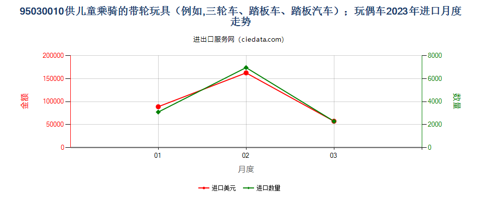 95030010供儿童乘骑的带轮玩具（例如,三轮车、踏板车、踏板汽车）；玩偶车进口2023年月度走势图