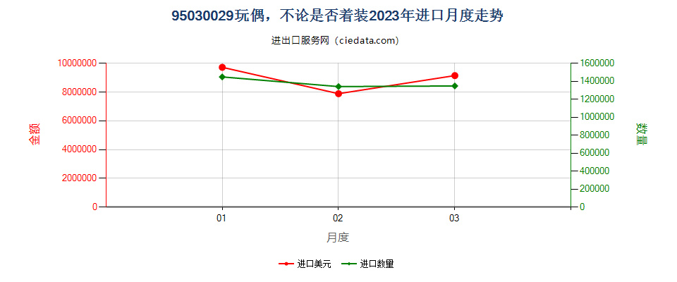 95030029玩偶，不论是否着装进口2023年月度走势图