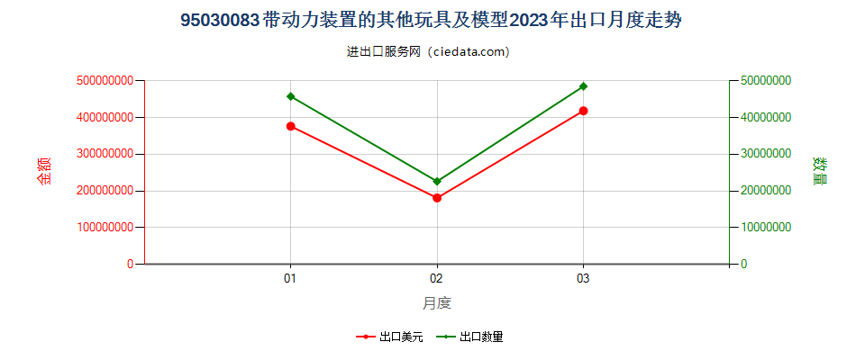 95030083带动力装置的其他玩具及模型出口2023年月度走势图