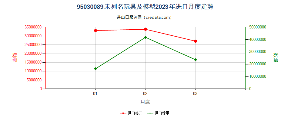 95030089未列名玩具及模型进口2023年月度走势图