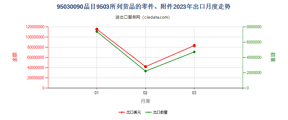 95030090品目9503所列货品的零件、附件出口2023年月度走势图