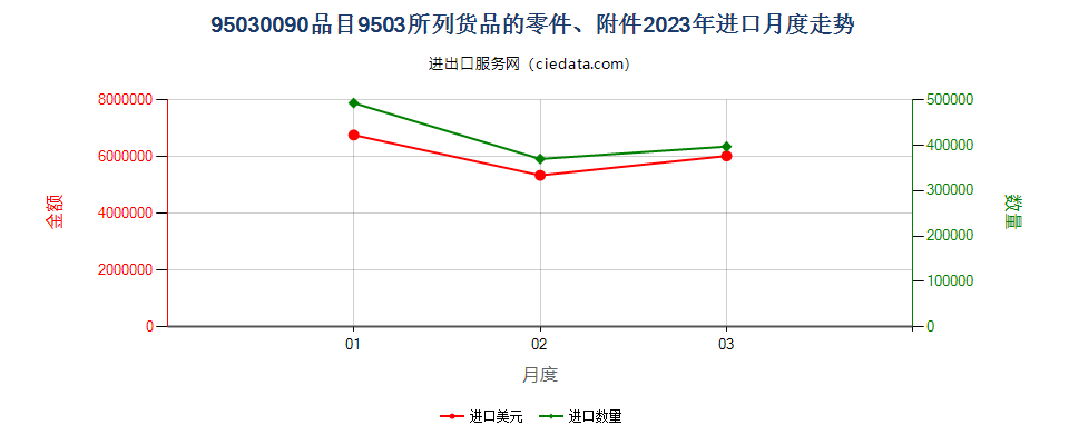 95030090品目9503所列货品的零件、附件进口2023年月度走势图