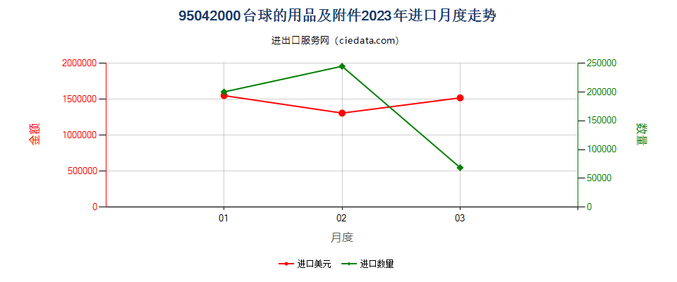 95042000台球的用品及附件进口2023年月度走势图