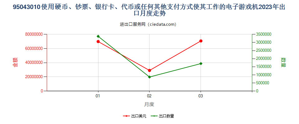 95043010使用硬币、钞票、银行卡、代币或任何其他支付方式使其工作的电子游戏机出口2023年月度走势图