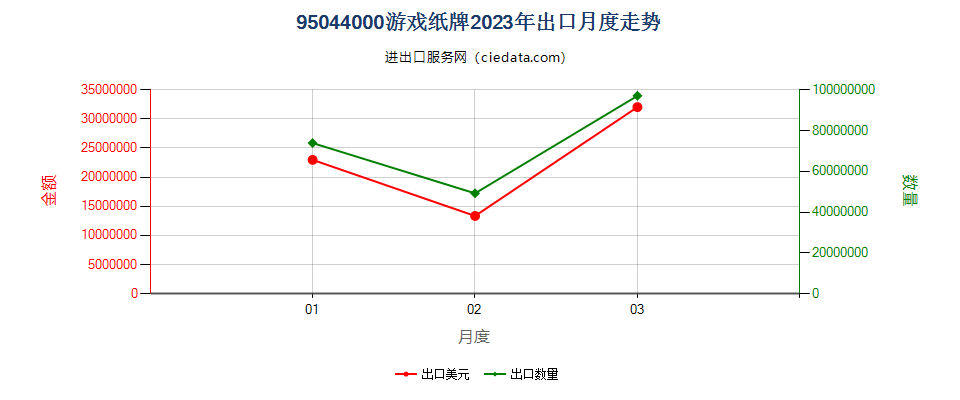 95044000游戏纸牌出口2023年月度走势图