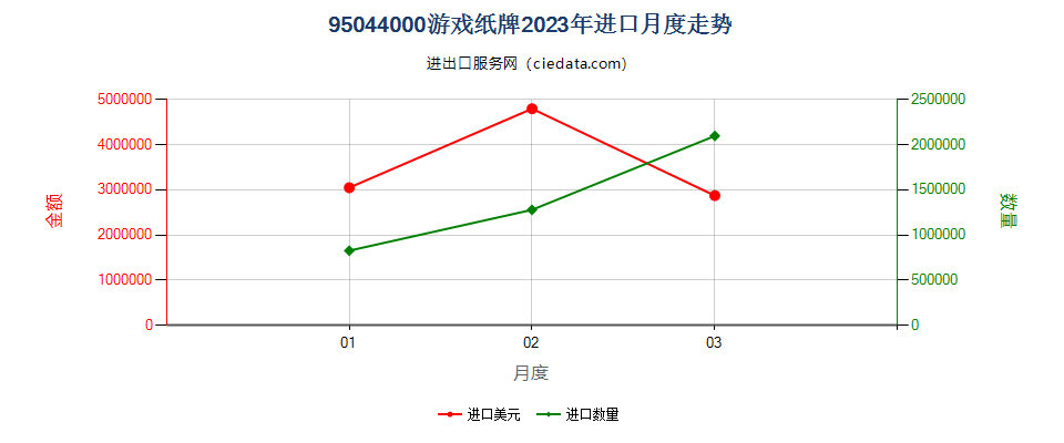 95044000游戏纸牌进口2023年月度走势图