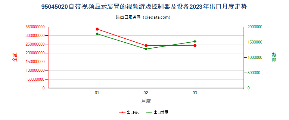 95045020自带视频显示装置的视频游戏控制器及设备出口2023年月度走势图