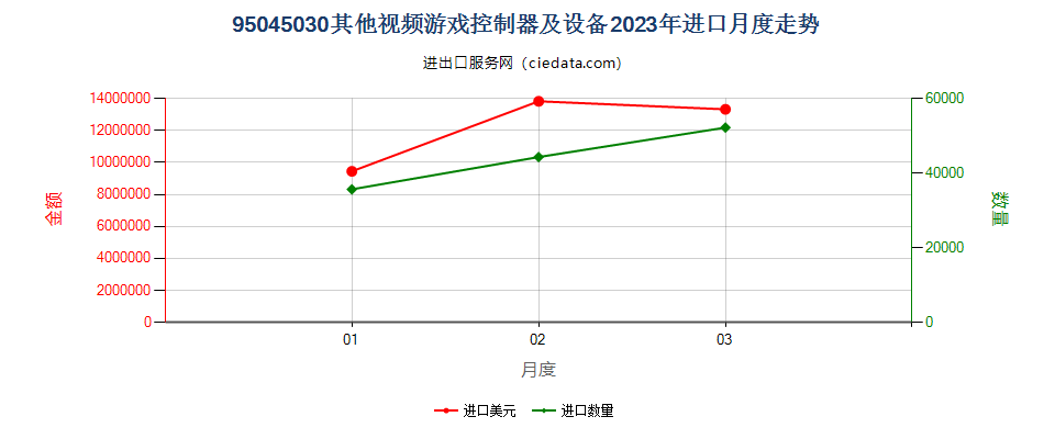95045030其他视频游戏控制器及设备进口2023年月度走势图