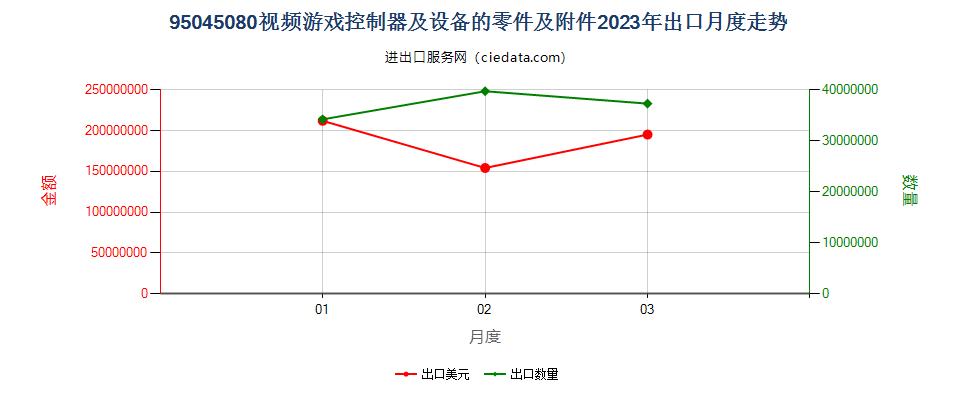 95045080视频游戏控制器及设备的零件及附件出口2023年月度走势图