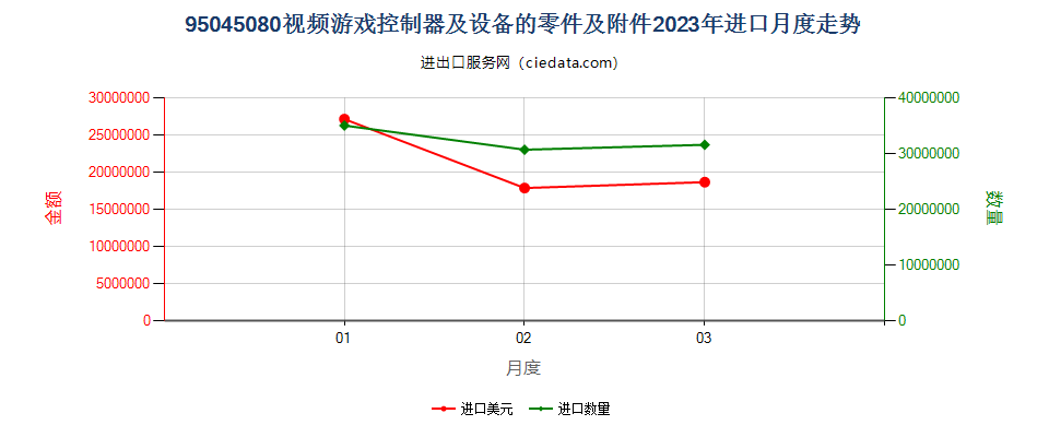 95045080视频游戏控制器及设备的零件及附件进口2023年月度走势图