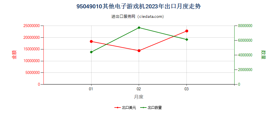95049010其他电子游戏机出口2023年月度走势图