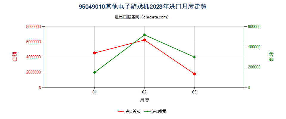 95049010其他电子游戏机进口2023年月度走势图