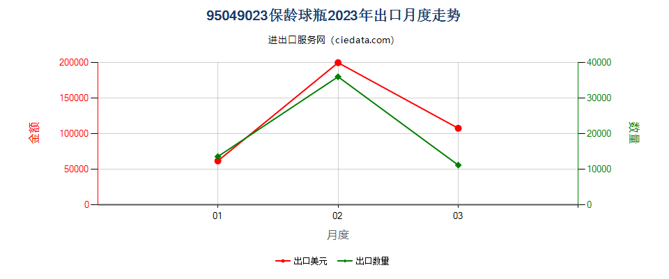 95049023保龄球瓶出口2023年月度走势图