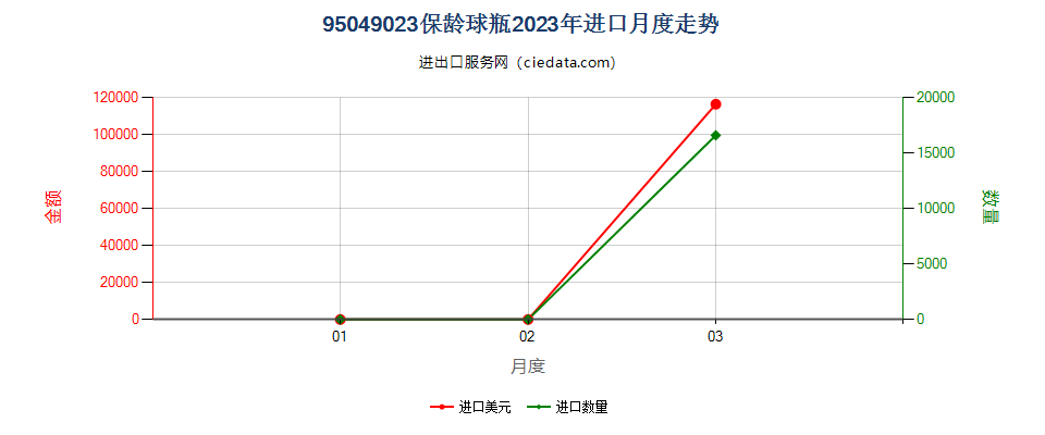 95049023保龄球瓶进口2023年月度走势图