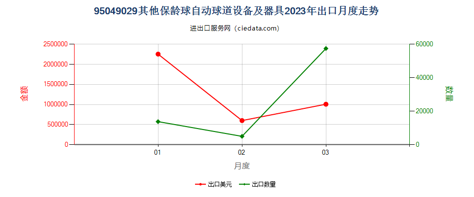 95049029其他保龄球自动球道设备及器具出口2023年月度走势图