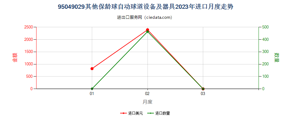 95049029其他保龄球自动球道设备及器具进口2023年月度走势图