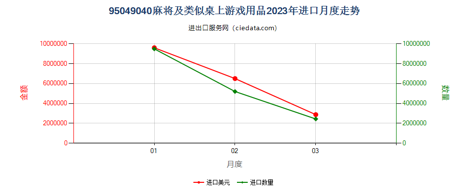 95049040麻将及类似桌上游戏用品进口2023年月度走势图