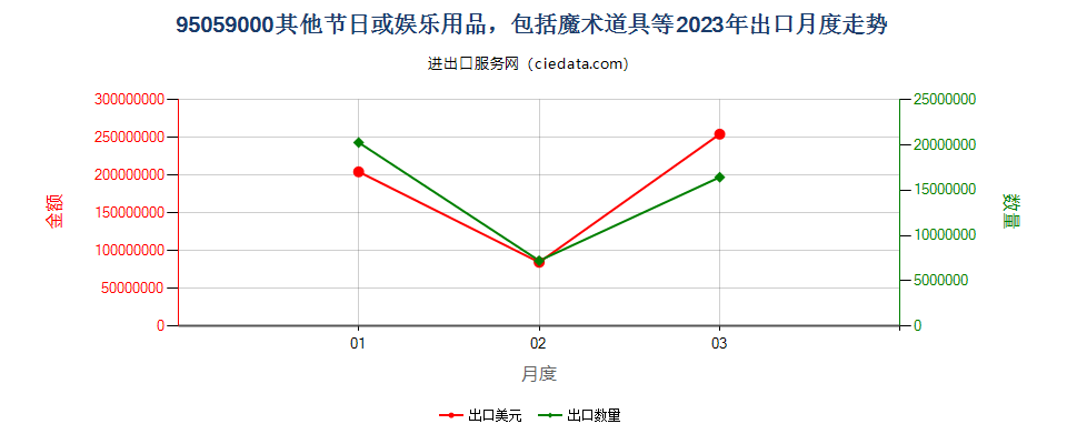 95059000其他节日或娱乐用品，包括魔术道具等出口2023年月度走势图