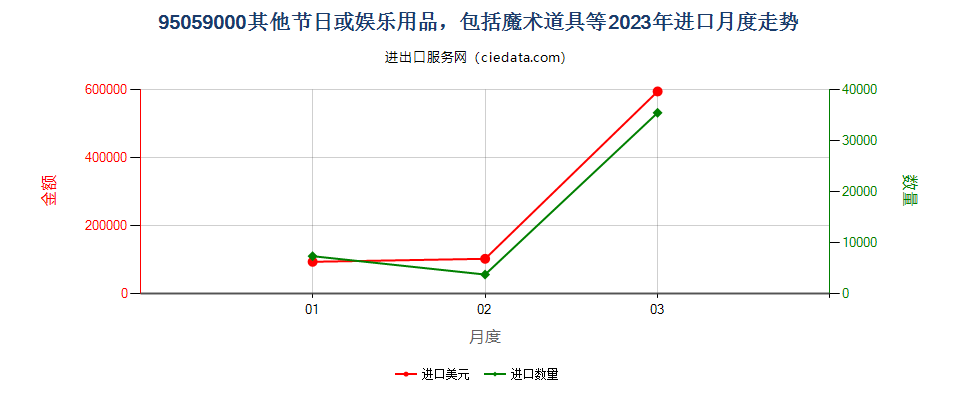 95059000其他节日或娱乐用品，包括魔术道具等进口2023年月度走势图