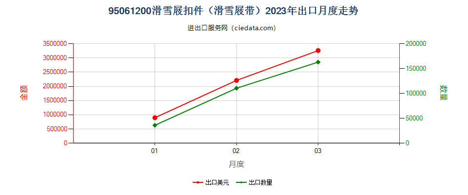 95061200滑雪屐扣件（滑雪屐带）出口2023年月度走势图