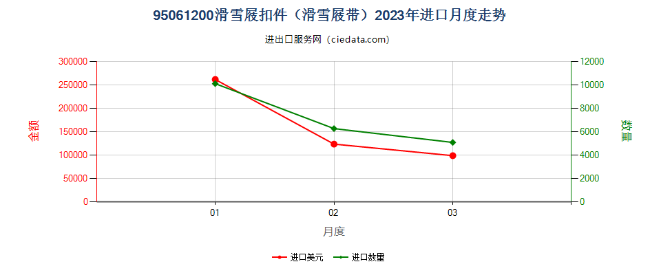 95061200滑雪屐扣件（滑雪屐带）进口2023年月度走势图