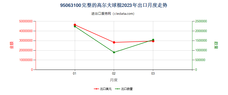 95063100完整的高尔夫球棍出口2023年月度走势图