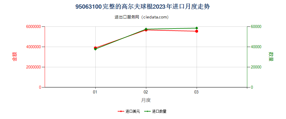 95063100完整的高尔夫球棍进口2023年月度走势图