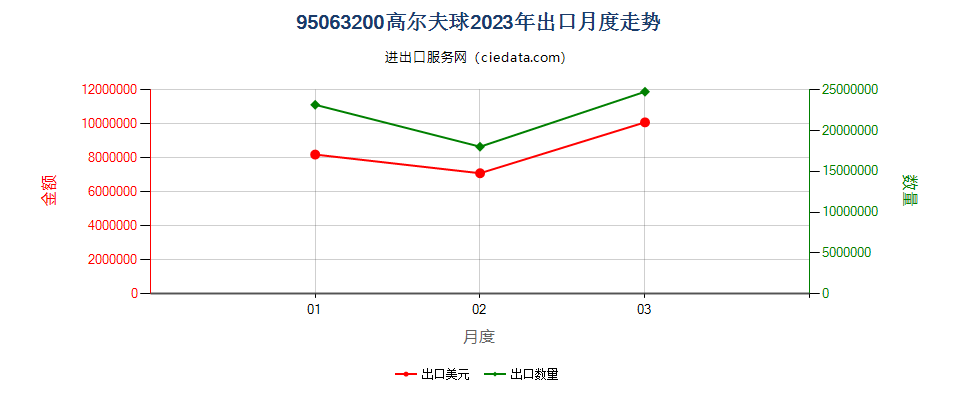 95063200高尔夫球出口2023年月度走势图