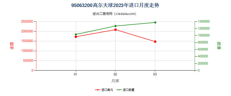 95063200高尔夫球进口2023年月度走势图
