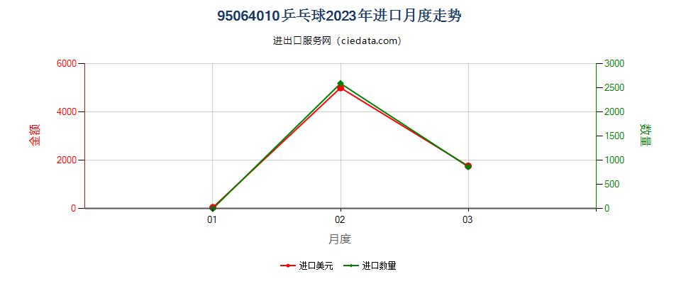 95064010乒乓球进口2023年月度走势图