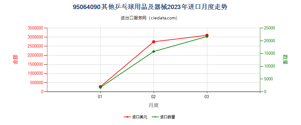 95064090其他乒乓球用品及器械进口2023年月度走势图