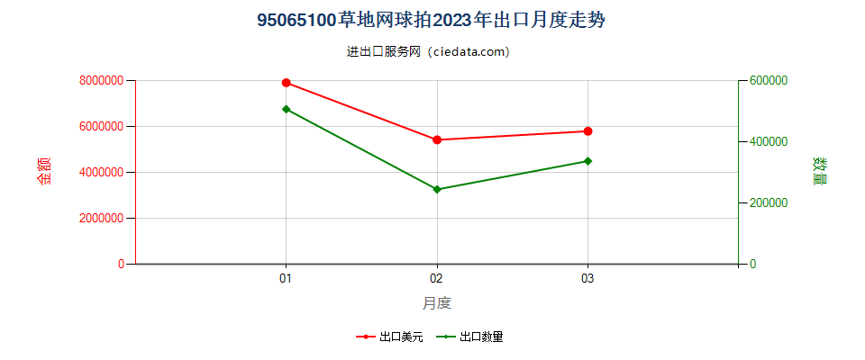 95065100草地网球拍出口2023年月度走势图