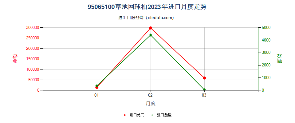 95065100草地网球拍进口2023年月度走势图